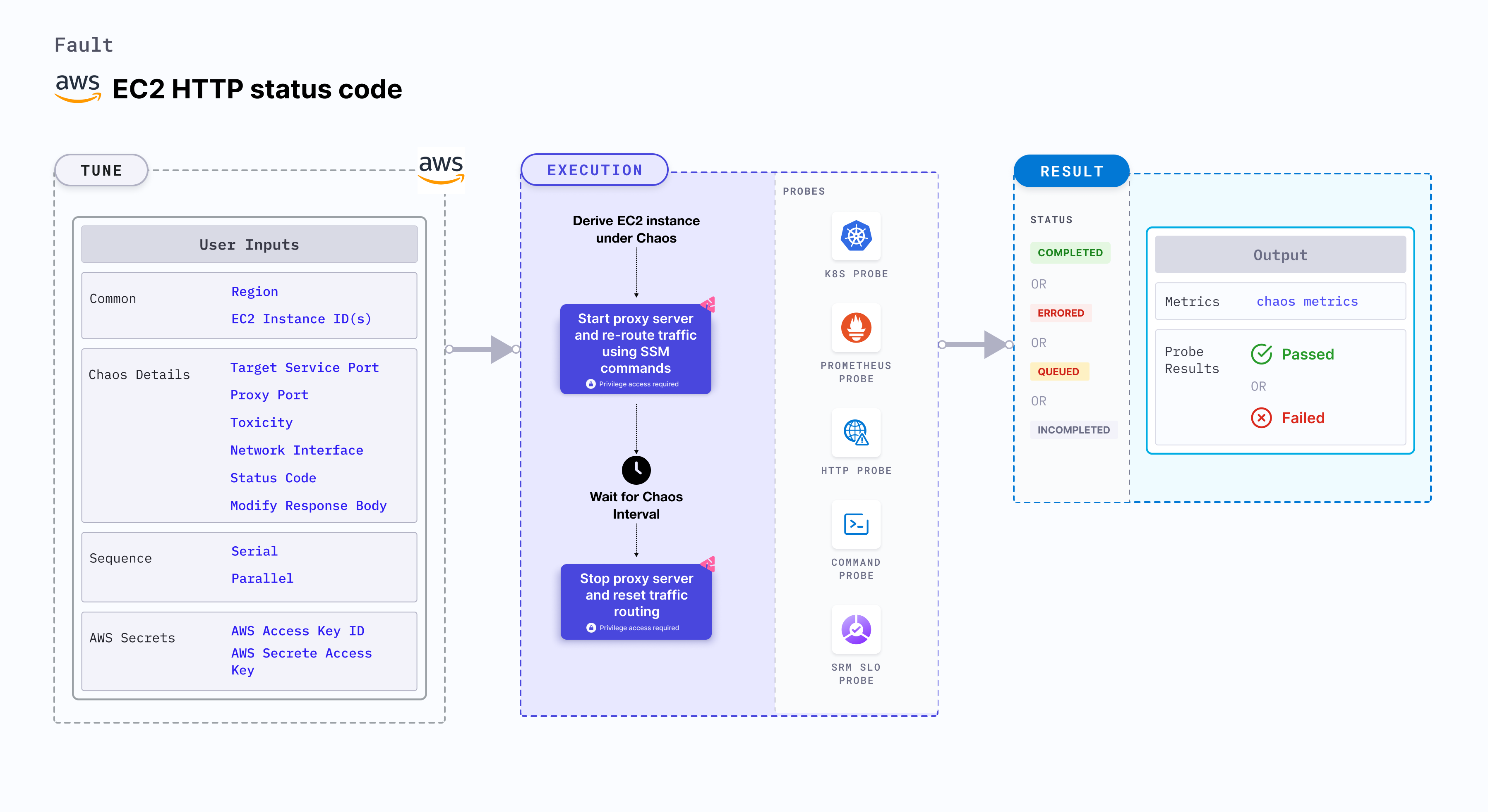 EC2 HTTP Modify Response