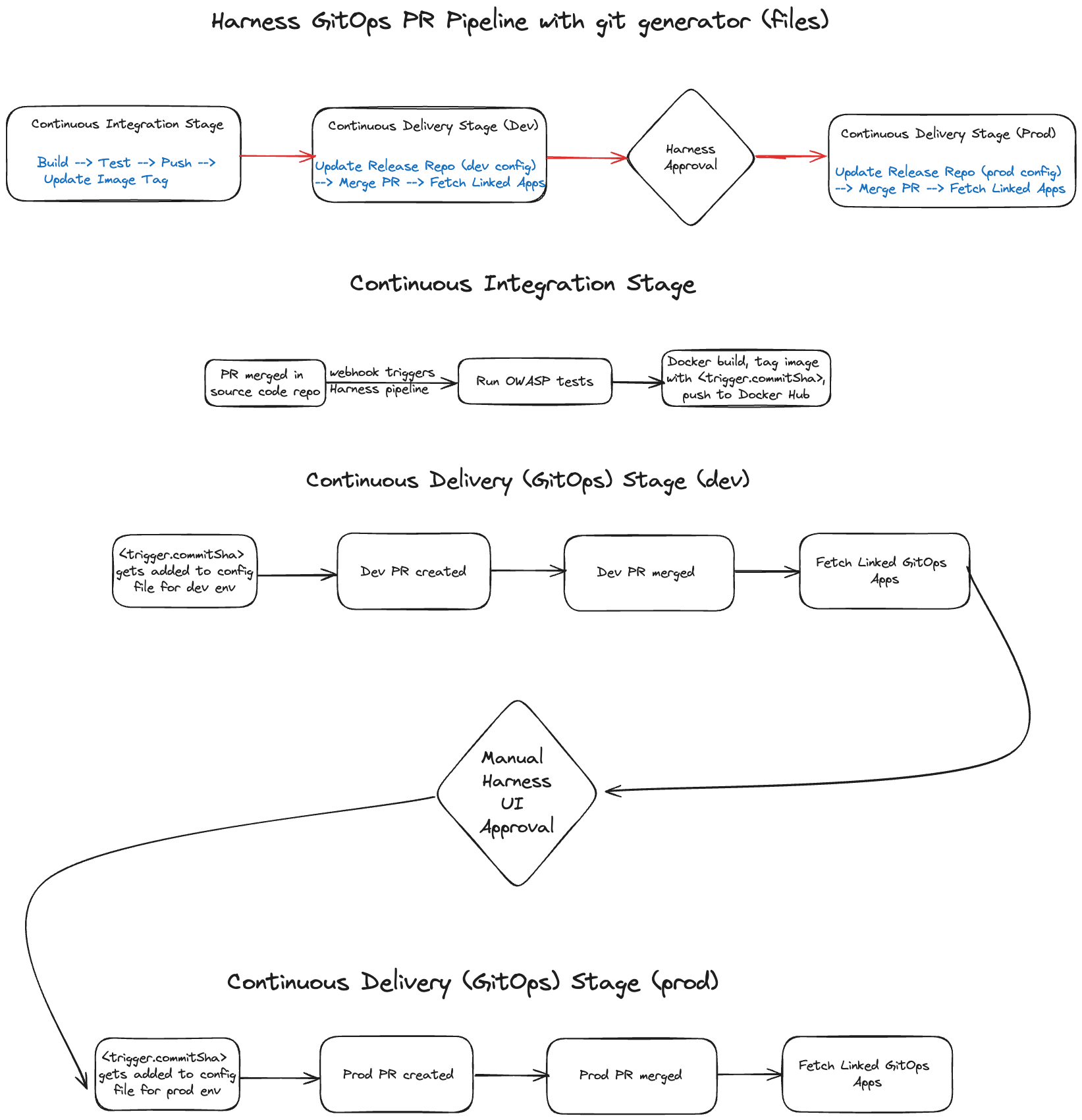 PR Pipeline Architecture